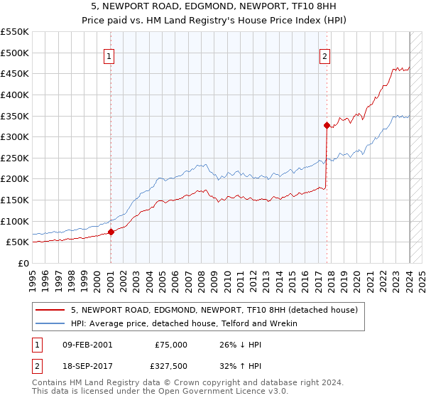 5, NEWPORT ROAD, EDGMOND, NEWPORT, TF10 8HH: Price paid vs HM Land Registry's House Price Index