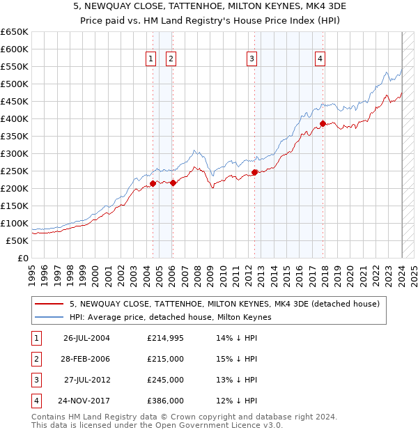 5, NEWQUAY CLOSE, TATTENHOE, MILTON KEYNES, MK4 3DE: Price paid vs HM Land Registry's House Price Index