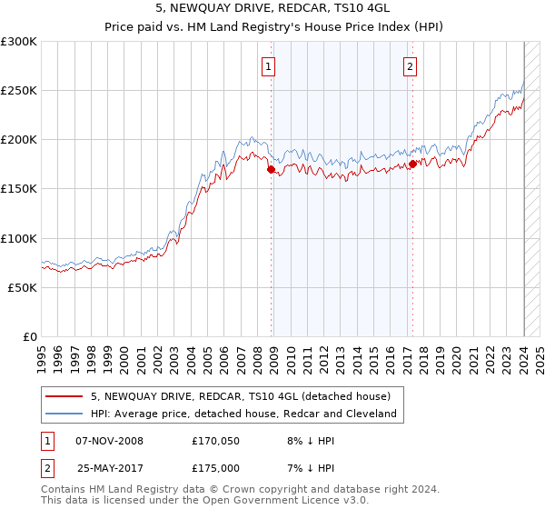 5, NEWQUAY DRIVE, REDCAR, TS10 4GL: Price paid vs HM Land Registry's House Price Index
