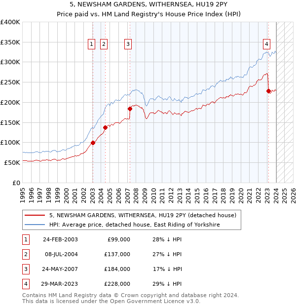 5, NEWSHAM GARDENS, WITHERNSEA, HU19 2PY: Price paid vs HM Land Registry's House Price Index
