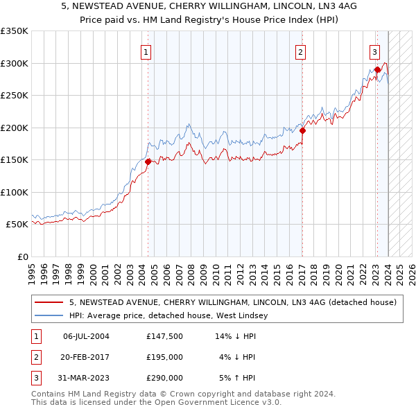 5, NEWSTEAD AVENUE, CHERRY WILLINGHAM, LINCOLN, LN3 4AG: Price paid vs HM Land Registry's House Price Index