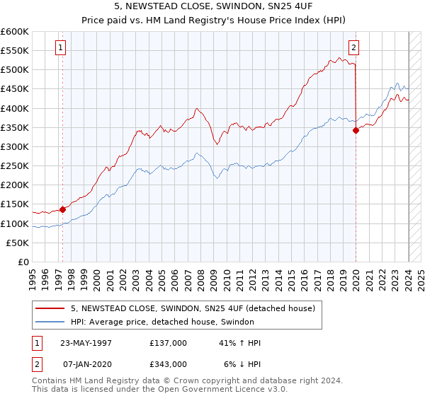 5, NEWSTEAD CLOSE, SWINDON, SN25 4UF: Price paid vs HM Land Registry's House Price Index