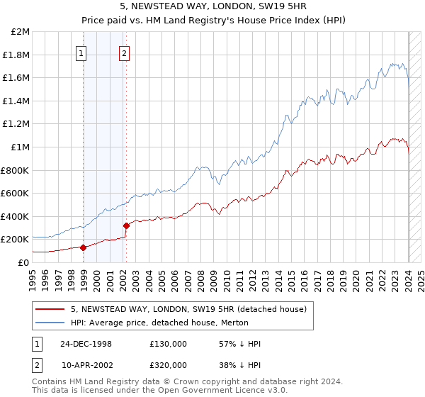 5, NEWSTEAD WAY, LONDON, SW19 5HR: Price paid vs HM Land Registry's House Price Index