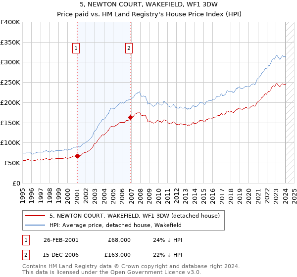 5, NEWTON COURT, WAKEFIELD, WF1 3DW: Price paid vs HM Land Registry's House Price Index