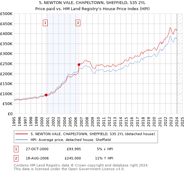 5, NEWTON VALE, CHAPELTOWN, SHEFFIELD, S35 2YL: Price paid vs HM Land Registry's House Price Index