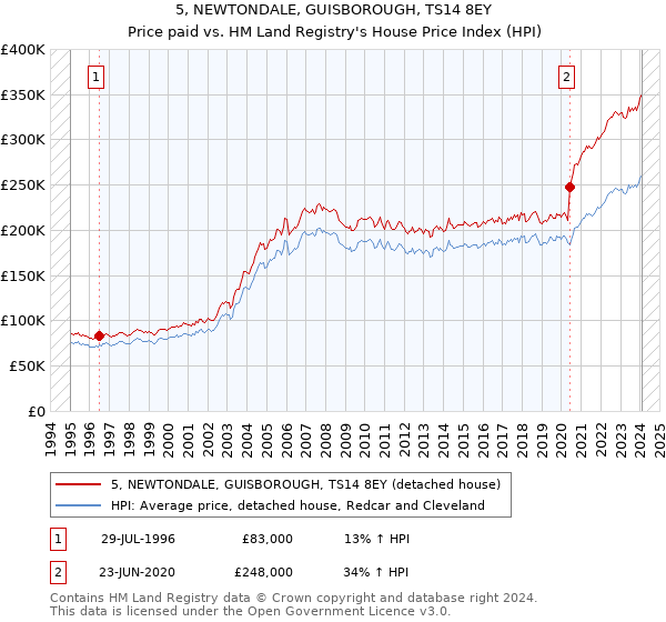 5, NEWTONDALE, GUISBOROUGH, TS14 8EY: Price paid vs HM Land Registry's House Price Index