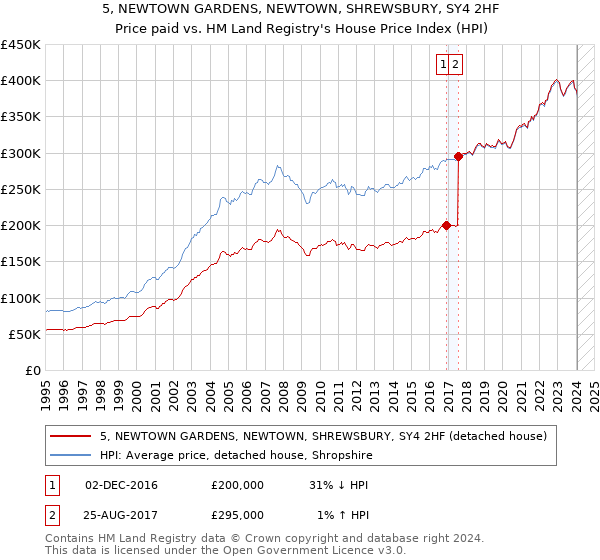 5, NEWTOWN GARDENS, NEWTOWN, SHREWSBURY, SY4 2HF: Price paid vs HM Land Registry's House Price Index