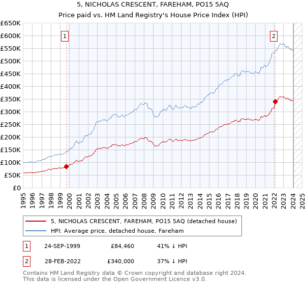 5, NICHOLAS CRESCENT, FAREHAM, PO15 5AQ: Price paid vs HM Land Registry's House Price Index