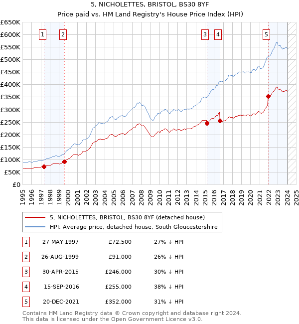 5, NICHOLETTES, BRISTOL, BS30 8YF: Price paid vs HM Land Registry's House Price Index