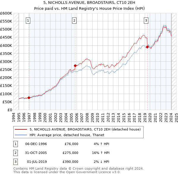 5, NICHOLLS AVENUE, BROADSTAIRS, CT10 2EH: Price paid vs HM Land Registry's House Price Index