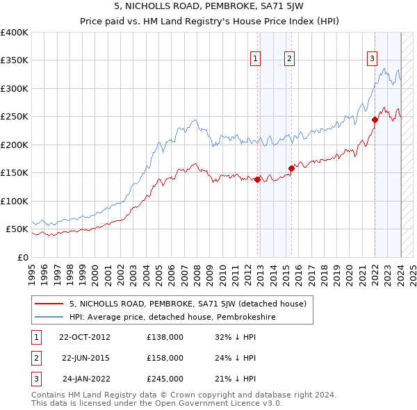 5, NICHOLLS ROAD, PEMBROKE, SA71 5JW: Price paid vs HM Land Registry's House Price Index