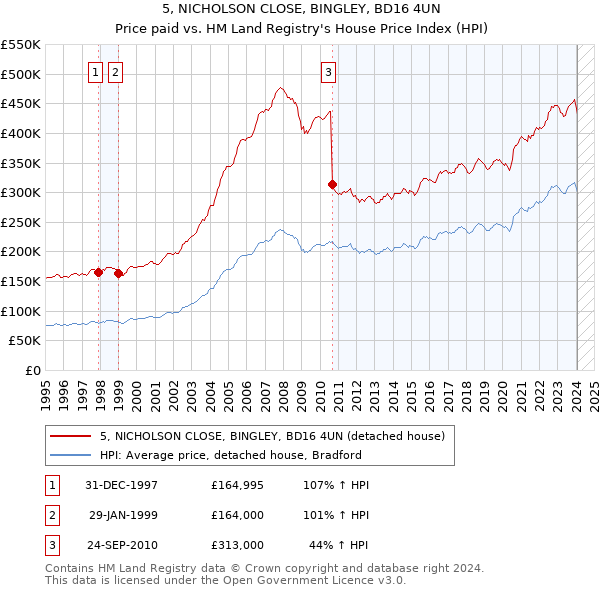 5, NICHOLSON CLOSE, BINGLEY, BD16 4UN: Price paid vs HM Land Registry's House Price Index