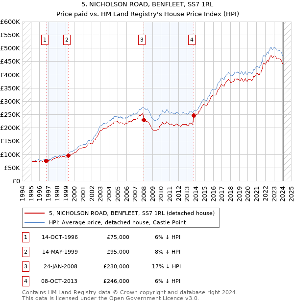 5, NICHOLSON ROAD, BENFLEET, SS7 1RL: Price paid vs HM Land Registry's House Price Index