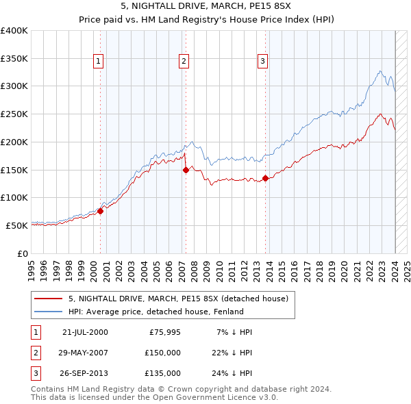 5, NIGHTALL DRIVE, MARCH, PE15 8SX: Price paid vs HM Land Registry's House Price Index