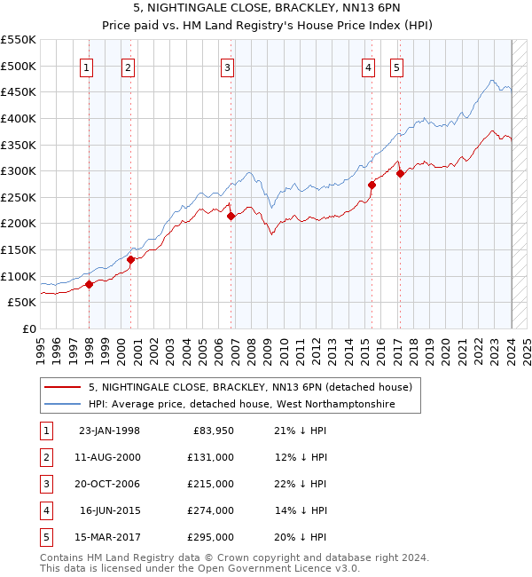 5, NIGHTINGALE CLOSE, BRACKLEY, NN13 6PN: Price paid vs HM Land Registry's House Price Index