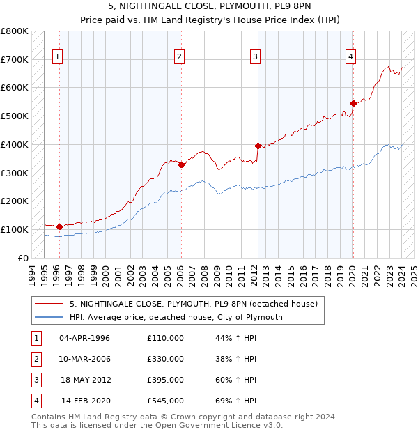 5, NIGHTINGALE CLOSE, PLYMOUTH, PL9 8PN: Price paid vs HM Land Registry's House Price Index