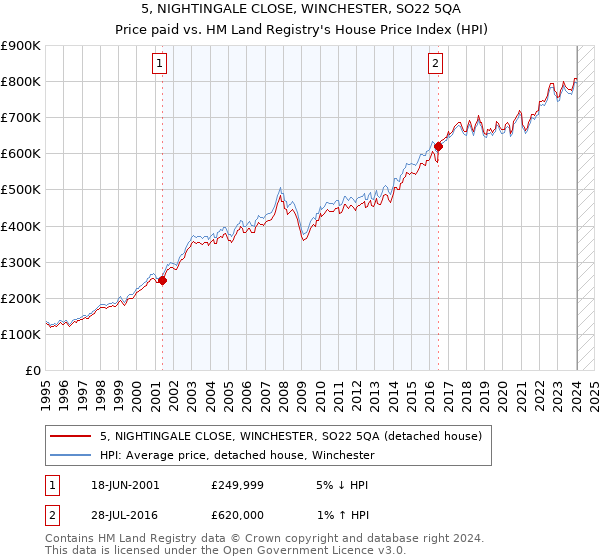 5, NIGHTINGALE CLOSE, WINCHESTER, SO22 5QA: Price paid vs HM Land Registry's House Price Index