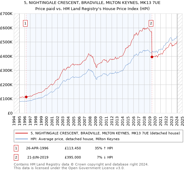 5, NIGHTINGALE CRESCENT, BRADVILLE, MILTON KEYNES, MK13 7UE: Price paid vs HM Land Registry's House Price Index