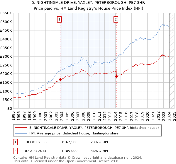 5, NIGHTINGALE DRIVE, YAXLEY, PETERBOROUGH, PE7 3HR: Price paid vs HM Land Registry's House Price Index