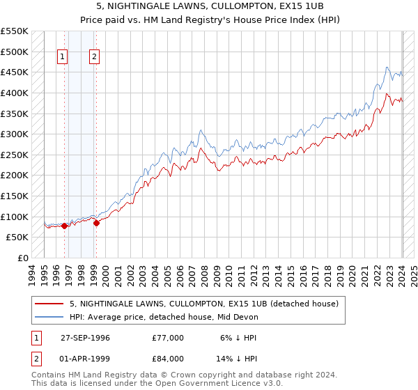 5, NIGHTINGALE LAWNS, CULLOMPTON, EX15 1UB: Price paid vs HM Land Registry's House Price Index