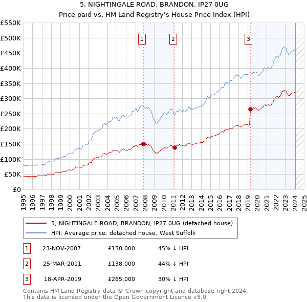 5, NIGHTINGALE ROAD, BRANDON, IP27 0UG: Price paid vs HM Land Registry's House Price Index