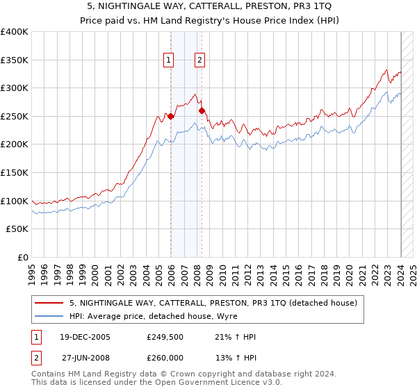 5, NIGHTINGALE WAY, CATTERALL, PRESTON, PR3 1TQ: Price paid vs HM Land Registry's House Price Index