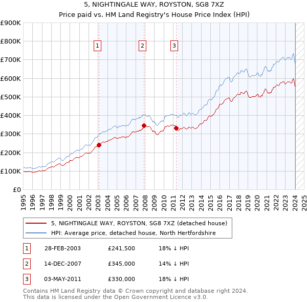 5, NIGHTINGALE WAY, ROYSTON, SG8 7XZ: Price paid vs HM Land Registry's House Price Index