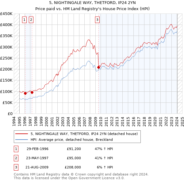 5, NIGHTINGALE WAY, THETFORD, IP24 2YN: Price paid vs HM Land Registry's House Price Index