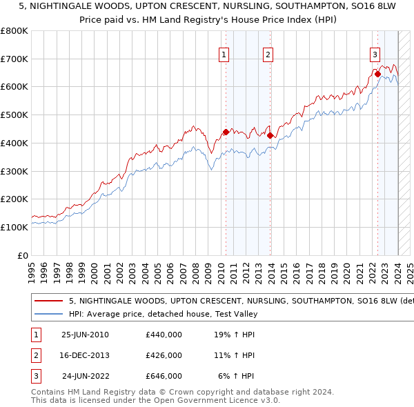 5, NIGHTINGALE WOODS, UPTON CRESCENT, NURSLING, SOUTHAMPTON, SO16 8LW: Price paid vs HM Land Registry's House Price Index