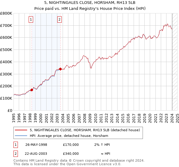 5, NIGHTINGALES CLOSE, HORSHAM, RH13 5LB: Price paid vs HM Land Registry's House Price Index