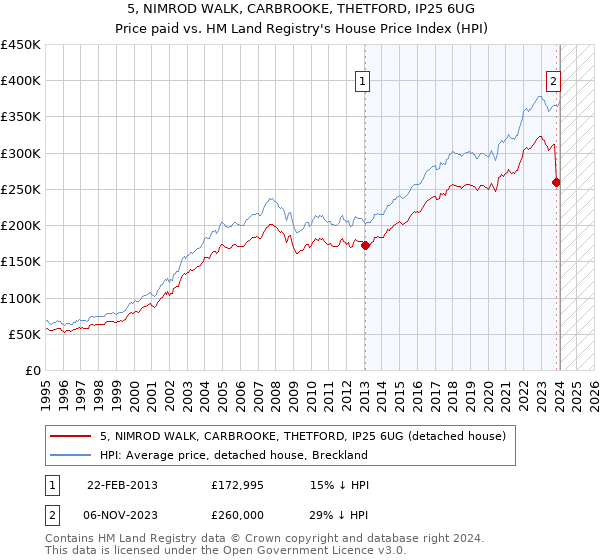 5, NIMROD WALK, CARBROOKE, THETFORD, IP25 6UG: Price paid vs HM Land Registry's House Price Index