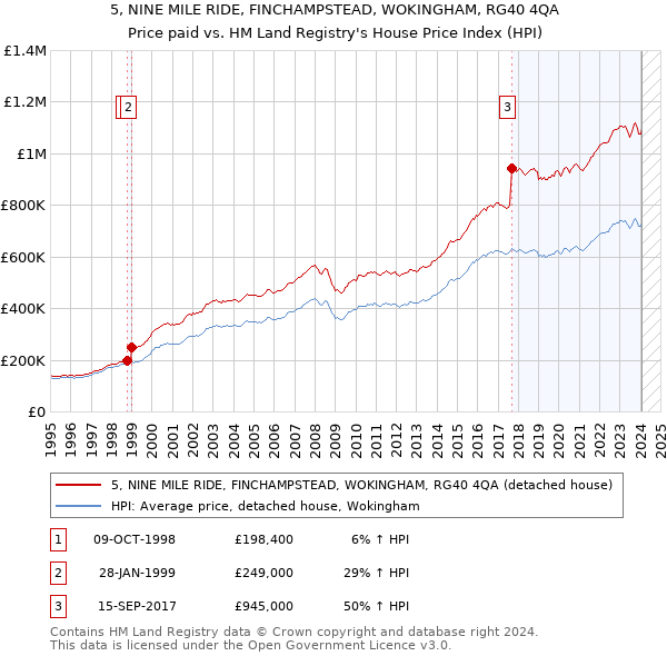 5, NINE MILE RIDE, FINCHAMPSTEAD, WOKINGHAM, RG40 4QA: Price paid vs HM Land Registry's House Price Index