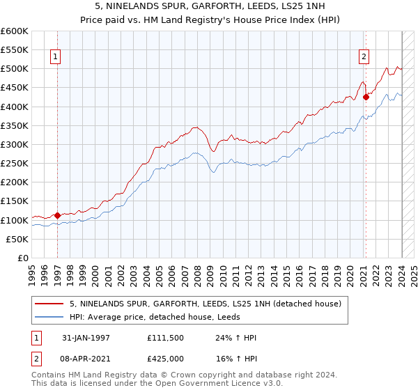 5, NINELANDS SPUR, GARFORTH, LEEDS, LS25 1NH: Price paid vs HM Land Registry's House Price Index