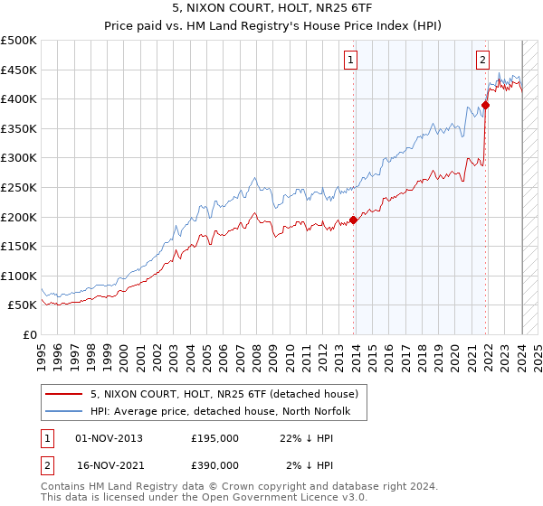 5, NIXON COURT, HOLT, NR25 6TF: Price paid vs HM Land Registry's House Price Index