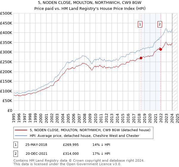 5, NODEN CLOSE, MOULTON, NORTHWICH, CW9 8GW: Price paid vs HM Land Registry's House Price Index