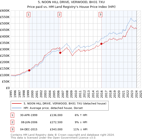 5, NOON HILL DRIVE, VERWOOD, BH31 7XU: Price paid vs HM Land Registry's House Price Index