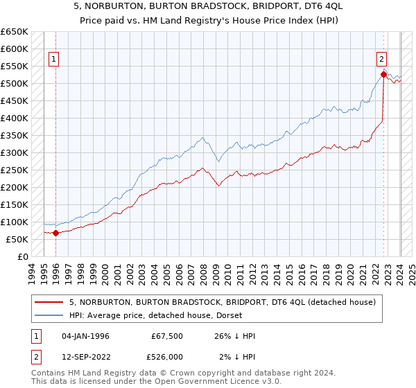5, NORBURTON, BURTON BRADSTOCK, BRIDPORT, DT6 4QL: Price paid vs HM Land Registry's House Price Index