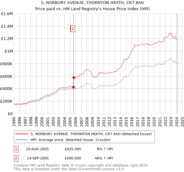 5, NORBURY AVENUE, THORNTON HEATH, CR7 8AH: Price paid vs HM Land Registry's House Price Index