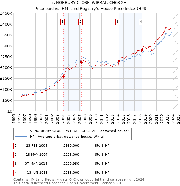 5, NORBURY CLOSE, WIRRAL, CH63 2HL: Price paid vs HM Land Registry's House Price Index