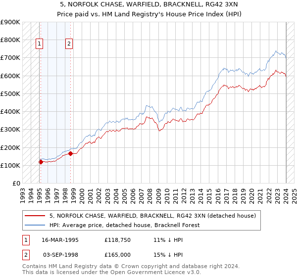 5, NORFOLK CHASE, WARFIELD, BRACKNELL, RG42 3XN: Price paid vs HM Land Registry's House Price Index