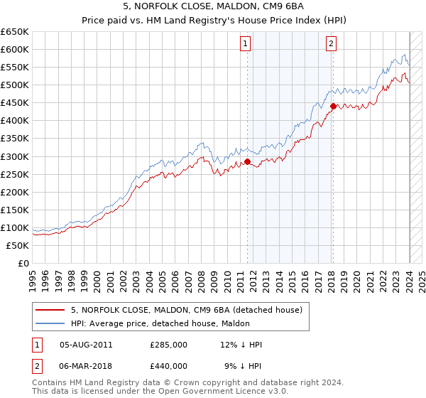 5, NORFOLK CLOSE, MALDON, CM9 6BA: Price paid vs HM Land Registry's House Price Index