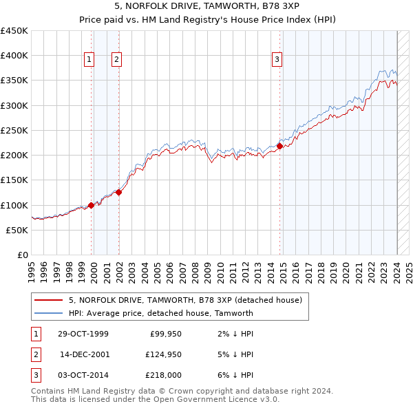 5, NORFOLK DRIVE, TAMWORTH, B78 3XP: Price paid vs HM Land Registry's House Price Index