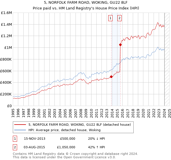 5, NORFOLK FARM ROAD, WOKING, GU22 8LF: Price paid vs HM Land Registry's House Price Index