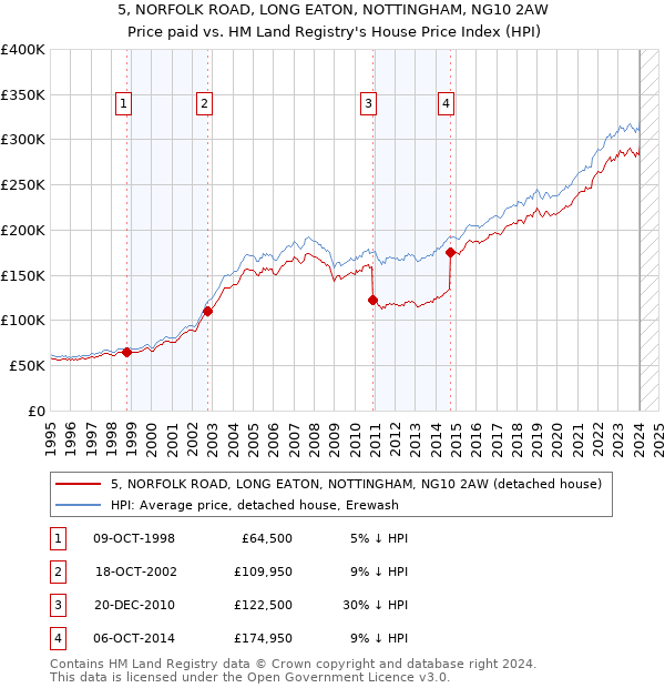 5, NORFOLK ROAD, LONG EATON, NOTTINGHAM, NG10 2AW: Price paid vs HM Land Registry's House Price Index