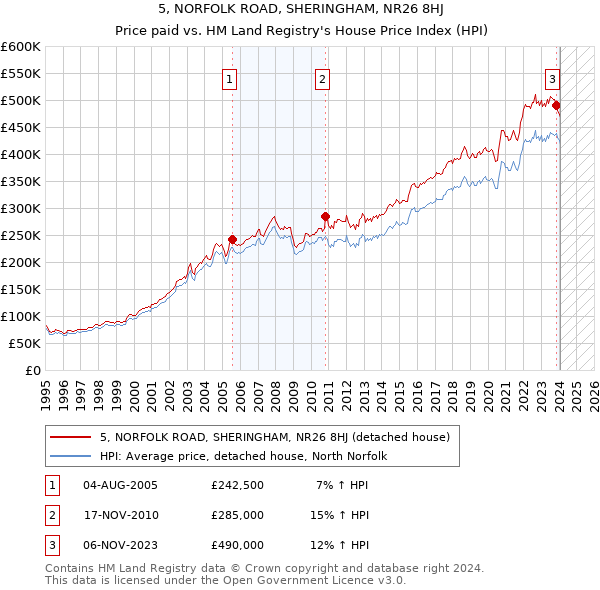 5, NORFOLK ROAD, SHERINGHAM, NR26 8HJ: Price paid vs HM Land Registry's House Price Index