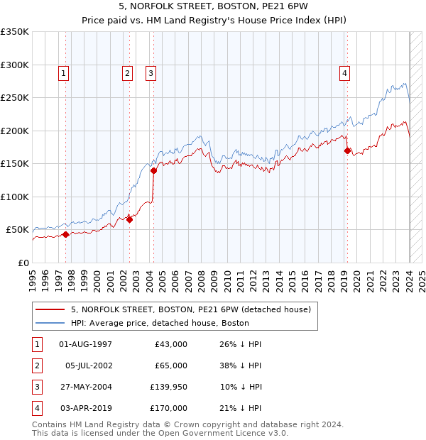 5, NORFOLK STREET, BOSTON, PE21 6PW: Price paid vs HM Land Registry's House Price Index