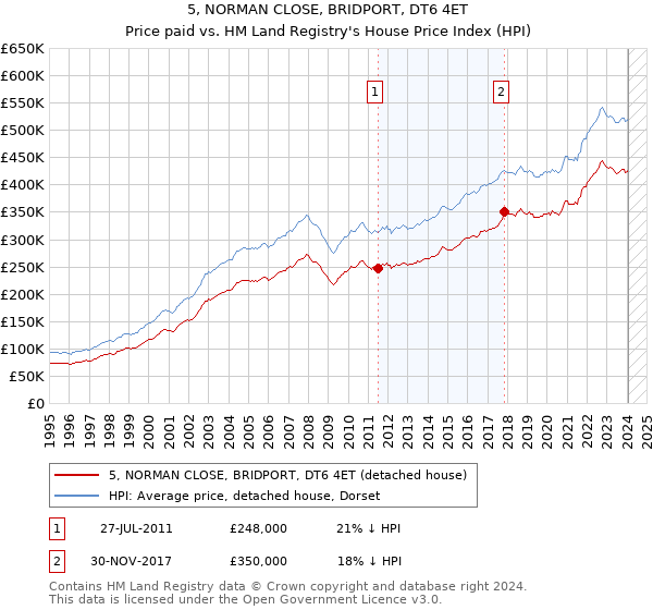 5, NORMAN CLOSE, BRIDPORT, DT6 4ET: Price paid vs HM Land Registry's House Price Index