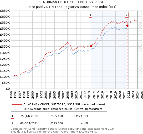 5, NORMAN CROFT, SHEFFORD, SG17 5GL: Price paid vs HM Land Registry's House Price Index