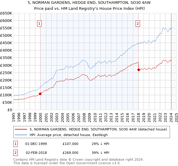 5, NORMAN GARDENS, HEDGE END, SOUTHAMPTON, SO30 4AW: Price paid vs HM Land Registry's House Price Index