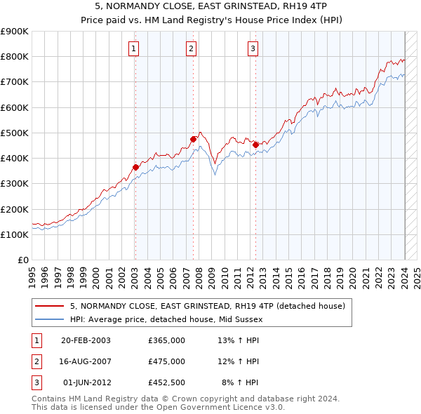 5, NORMANDY CLOSE, EAST GRINSTEAD, RH19 4TP: Price paid vs HM Land Registry's House Price Index
